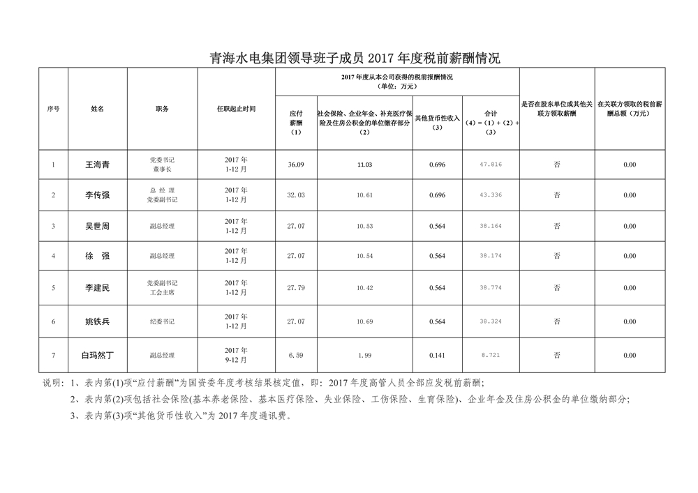 2017年度青海水电集团年薪公示_副本.jpg