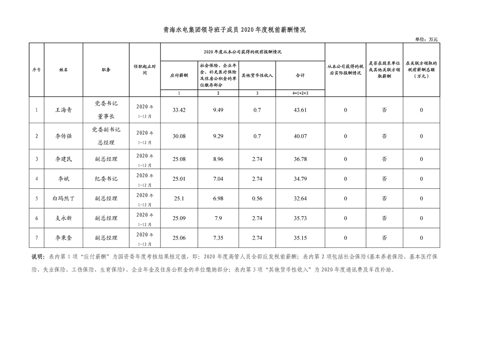 2020年度青海水电集团年薪公示.jpg